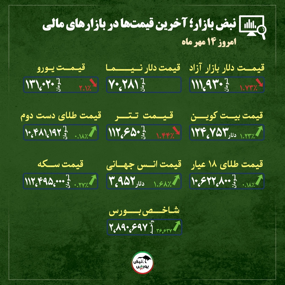 قیمت طلا، سکه و دلار امروز دوشنبه ۱۴ مهرماه ۱۴۰۴| بلاتکلیفی در بازار طلا و سکه+ قیمت انواع بازار‌ها