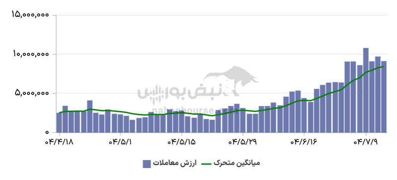 گزارش بازار آپشن دوشنبه ۱۴ مهر ۱۴۰۴ | فولاد در کانون توجه بود