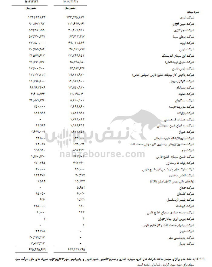 رشد ۶۳ درصدی سود صنایع پتروشیمی فارس | اما رشد ناپایدار و هزینههایی که برای سهامداران گران تمام شد