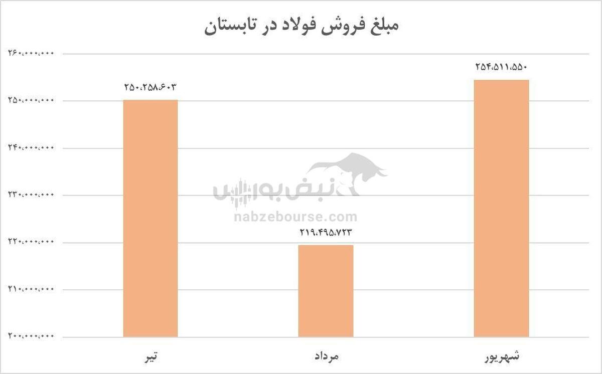 رکورد تاریخی فولاد مبارکه در سال ۱۴۰۳ | جهش سودآوری و آغاز عرضه صادراتی ورق گرم