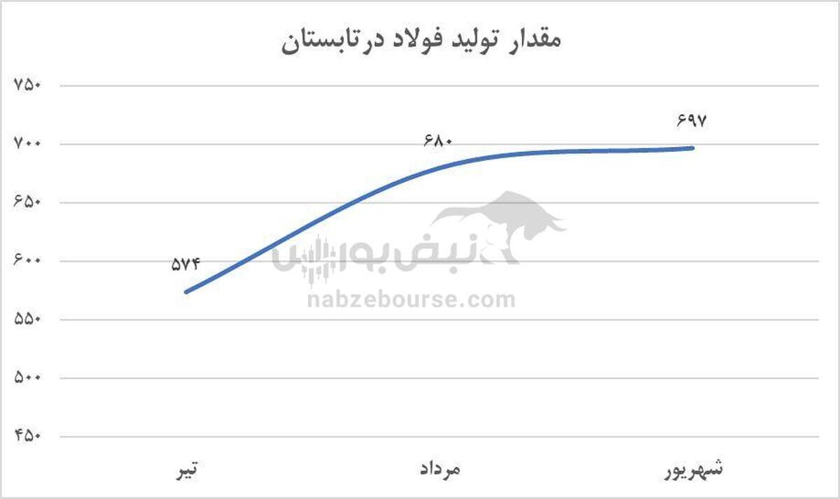 رکورد تاریخی فولاد مبارکه در سال ۱۴۰۳ | جهش سودآوری و آغاز عرضه صادراتی ورق گرم