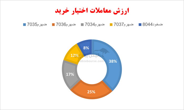 گزارش بازار آپشن دوشنبه ۱۴ مهر ۱۴۰۴ | فولاد در کانون توجه بود