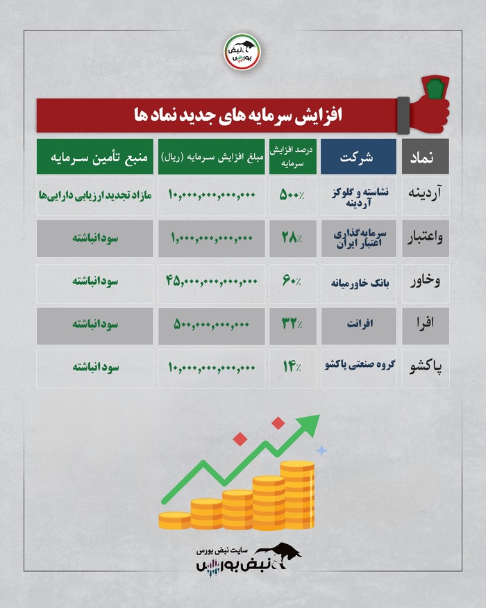 موج افزایش سرمایه در هفته دوم مهر | از  ثبت افزایش سرمایه نماد بانکی تا پیشنهاد افزایش سرمایه نماد عرضه اولیه