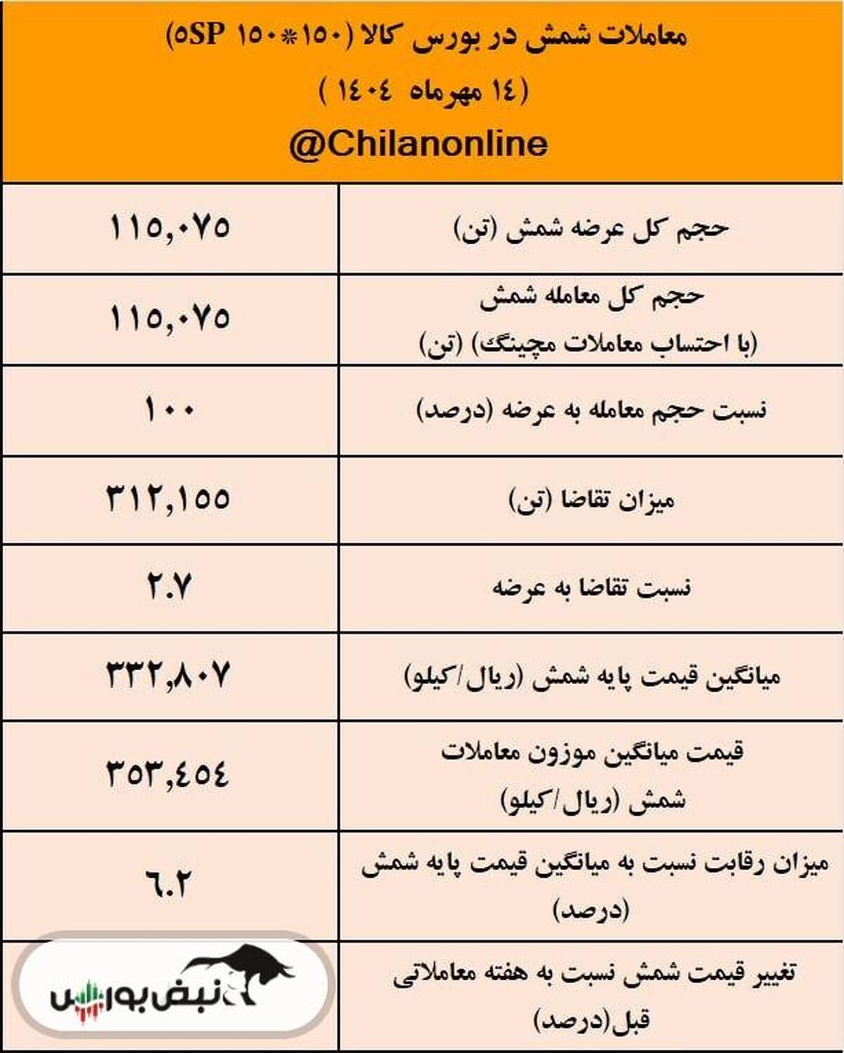 نتیجه معاملات شمش فولادی در بورس کالا/ پیشتازی فخوز در عرضه و معاملات شمش