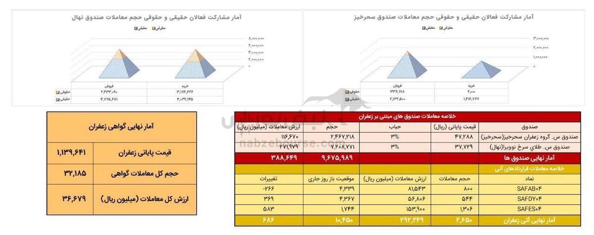 ‌‌‌خلاصه معاملات بازار زعفران در روز ۱۴ مهر ماه ۱۴۰۴