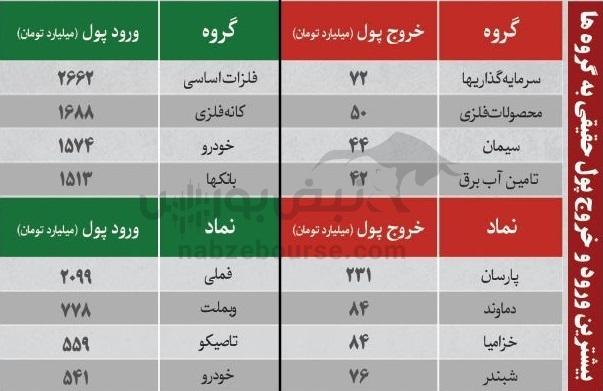 فیلتر بورس سه شنبه ۱۵ مهر ماه ۱۴۰۴ | کدام نماد‌ها ورود پول هوشمند داشتند؟