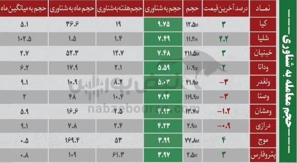 فیلتر بورس سه شنبه ۱۵ مهر ماه ۱۴۰۴ | کدام نماد‌ها ورود پول هوشمند داشتند؟