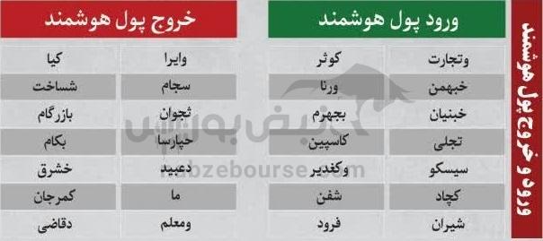 فیلتر بورس سه شنبه ۱۵ مهر ماه ۱۴۰۴ | کدام نماد‌ها ورود پول هوشمند داشتند؟