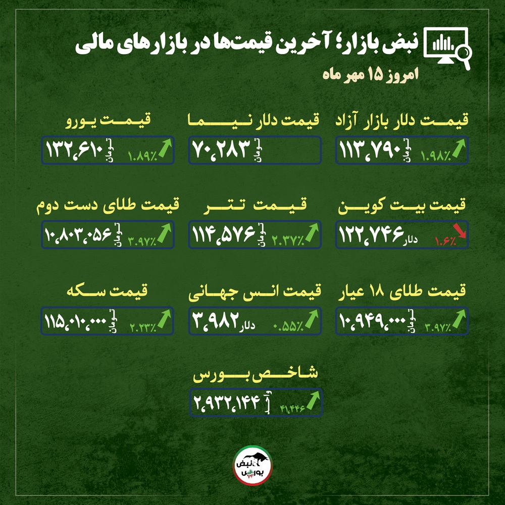 قیمت طلا، سکه و دلار امروز سه شنبه ۱۵ مهرماه ۱۴۰۴| قیمت طلا و دلار شعله ور شد + قیمت انواع بازار‌ها