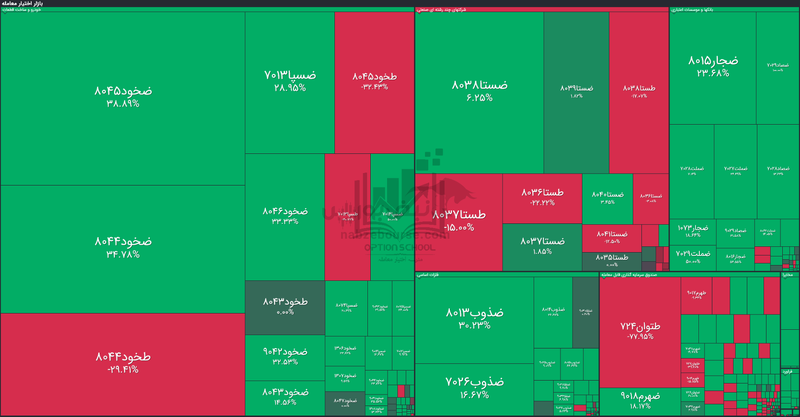 گزارش بازار آپشن سه شنبه ۱۵ مهر ۱۴۰۴ | آپشن بازان به روند مثبت بازار امیدوارند