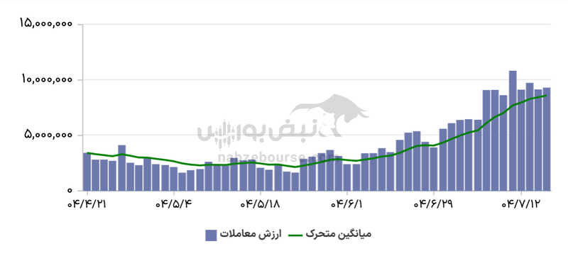 گزارش بازار آپشن سه شنبه ۱۵ مهر ۱۴۰۴ | آپشن بازان به روند مثبت بازار امیدوارند
