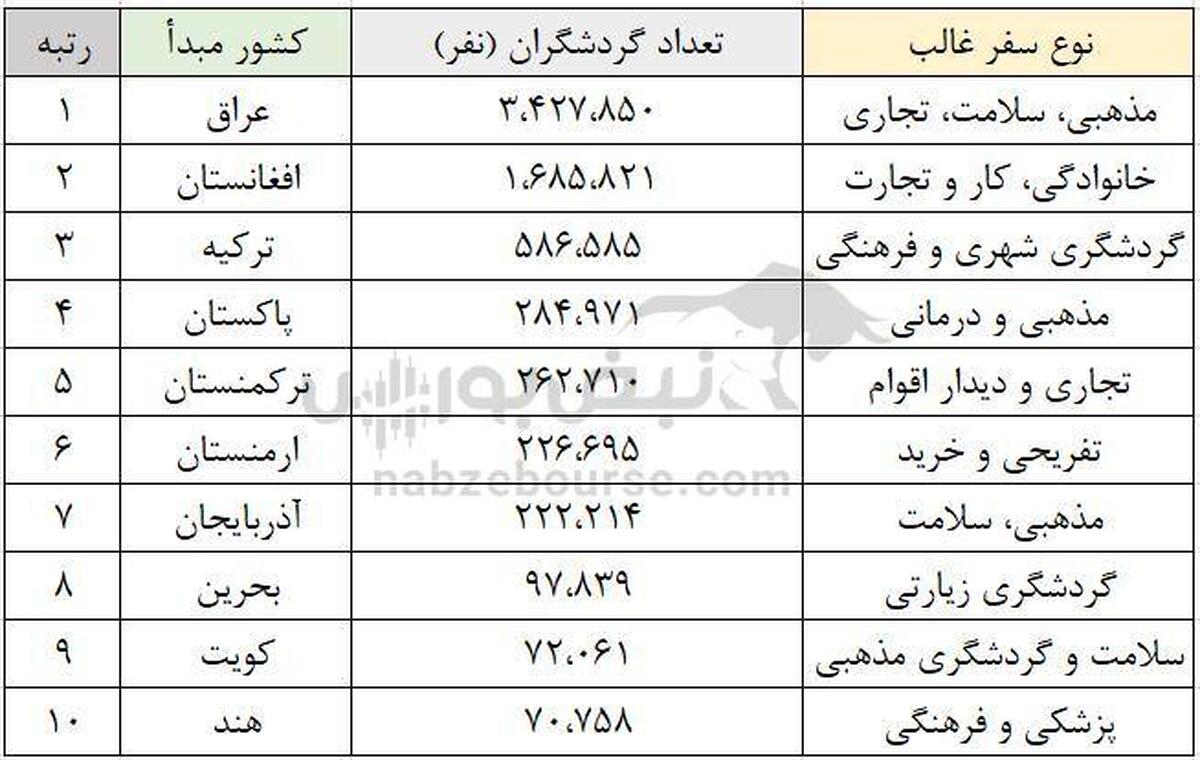 رکورد تازه در تراز گردشگری ایران | بازگشت مسافران خارجی و جهش ۱۴۰۳ در سفرهای ورودی