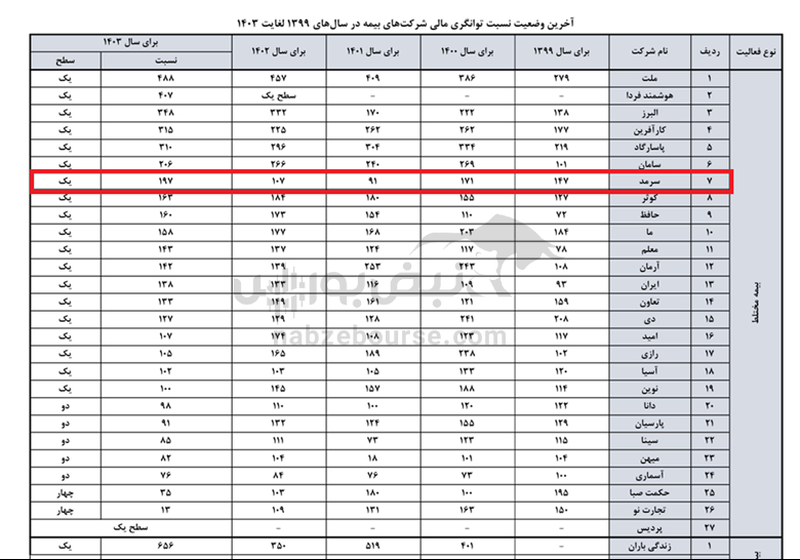 بیمه سرمد در مسیر رشد؛ افزایش چشمگیر حق بیمه و بهبود نسبت خسارت