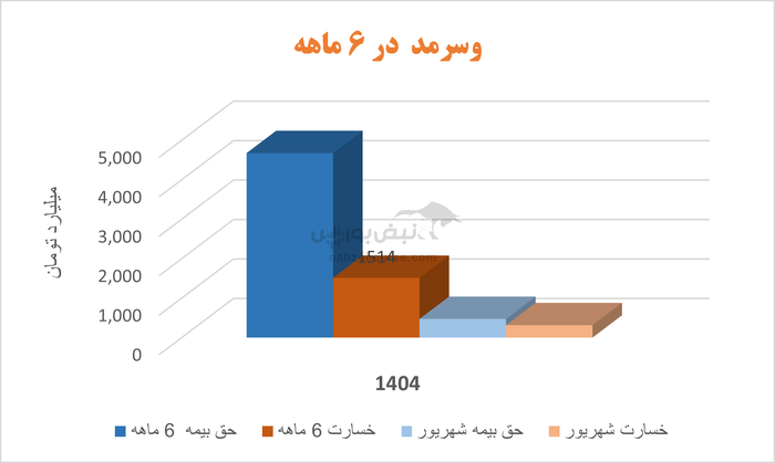 بیمه سرمد در مسیر رشد؛ افزایش چشمگیر حق بیمه و بهبود نسبت خسارت