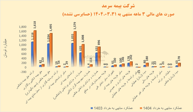 بیمه سرمد در مسیر رشد؛ افزایش چشمگیر حق بیمه و بهبود نسبت خسارت