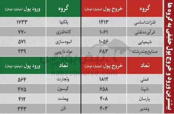 بهترین سهام بورسی چهار شنبه ۱۶ مهر ماه ۱۴۰۴ | سرخطی‌های فردا کدامند؟