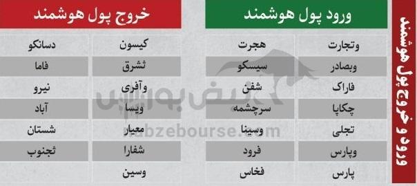 بهترین سهام بورسی چهار شنبه ۱۶ مهر ماه ۱۴۰۴ | سرخطی‌های فردا کدامند؟