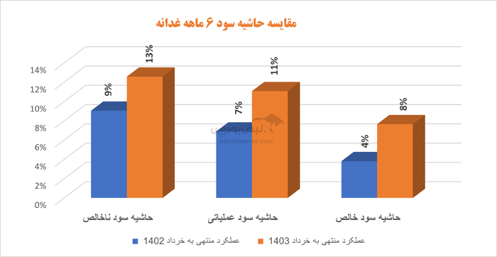 غدانه دست پر به مجمع رفت| آیا روند سودآوری ادامه خواهد داشت؟