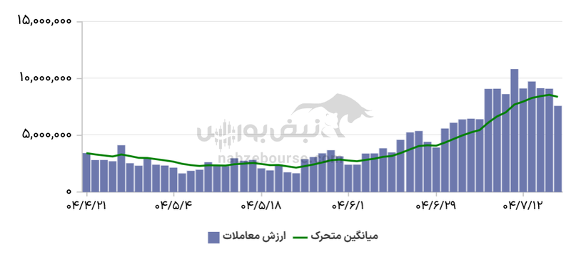 گزارش بازار آپشن چهارشنبه ۱۶ مهر ۱۴۰۴ | ارزش معاملات کاهش یافت