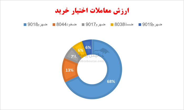 گزارش بازار آپشن چهارشنبه ۱۶ مهر ۱۴۰۴ | ارزش معاملات کاهش یافت