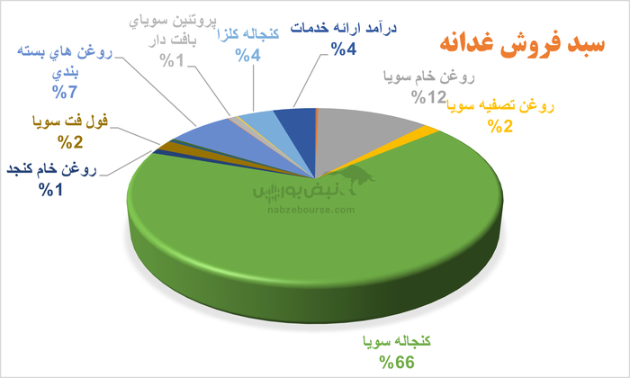 غدانه دست پر به مجمع رفت| آیا روند سودآوری ادامه خواهد داشت؟