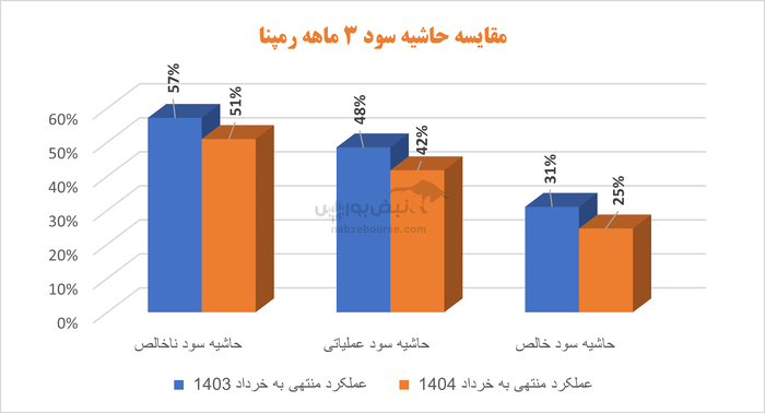 سود کاغذی، نقدینگی منفی؛ رمپنا زیر تیغ تحلیل