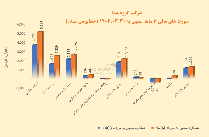 سود کاغذی، نقدینگی منفی؛ رمپنا زیر تیغ تحلیل