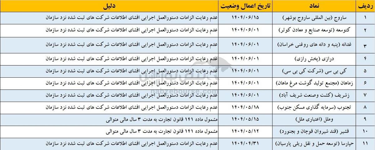 کدام نمادها در آستانه تعلیق قرار دارند؟ | معرفی ۲۹ نماد بورسی و فرابورسی مشمول فرآیند تعلیق