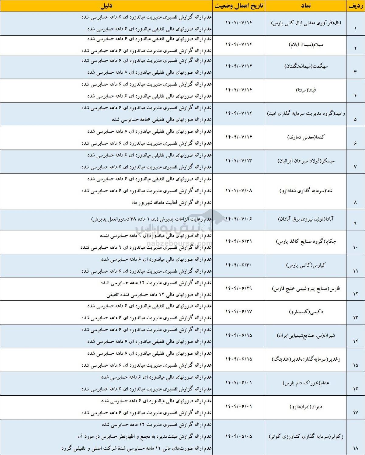 کدام نمادها در آستانه تعلیق قرار دارند؟ | معرفی ۲۹ نماد بورسی و فرابورسی مشمول فرآیند تعلیق