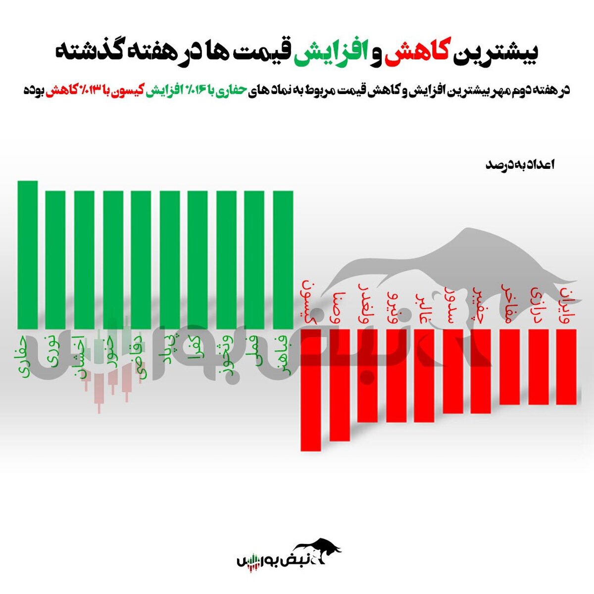 برندگان و بازندگان بازار سهام در هفته دوم مهر ۱۴۰۴ | صعود شاخص کل و افت برخی سهم‌ها