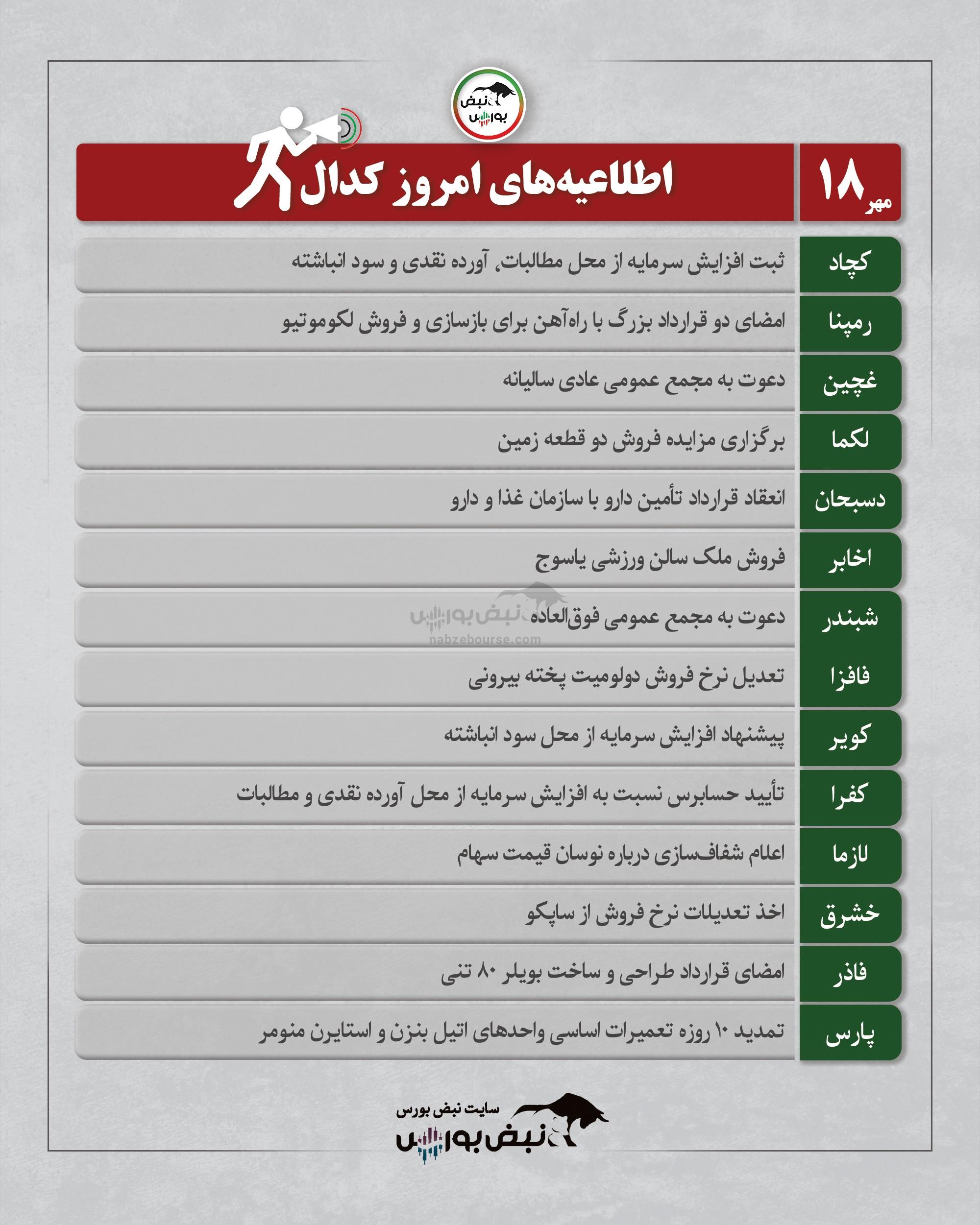 مهم‌ترین اطلاعیه‌های بورسی در کدال تا امروز جمعه ۱۸ مهر ۱۴۰۴ | از افزایش سرمایه کچاد تا قرارداد‌های میلیون یورویی مپنا و مجامع شستا و شبندر