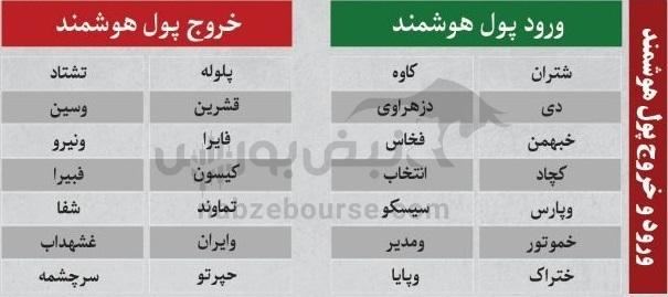 ترین‌های بورس ۱۹ مهر؛ ورود پول به این نماد‌ها | کدام نماد‌ها سرخطی‌های فردا خواهند بود؟