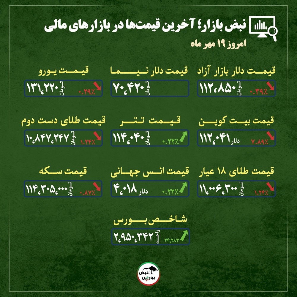 قیمت طلا، سکه و دلار امروز شنبه ۱۹ مهرماه ۱۴۰۴| ثبات سیاسی ناجی بازار طلا + قیمت انواع بازار‌ها