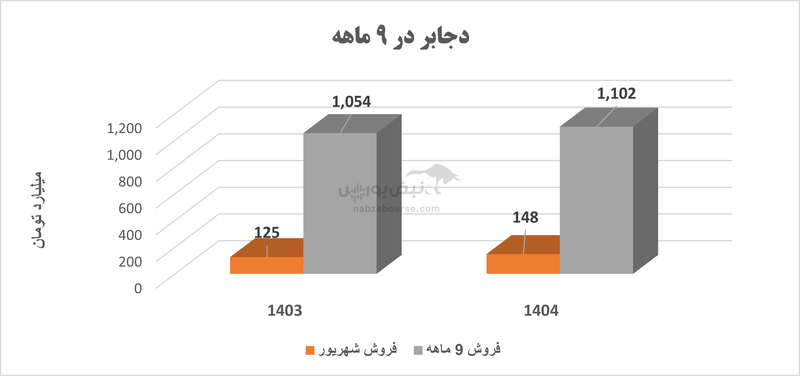 سودسازی روی کاغذ، جریان نقدی در بحران؛ دجابر به کدام سو می‌رود؟
