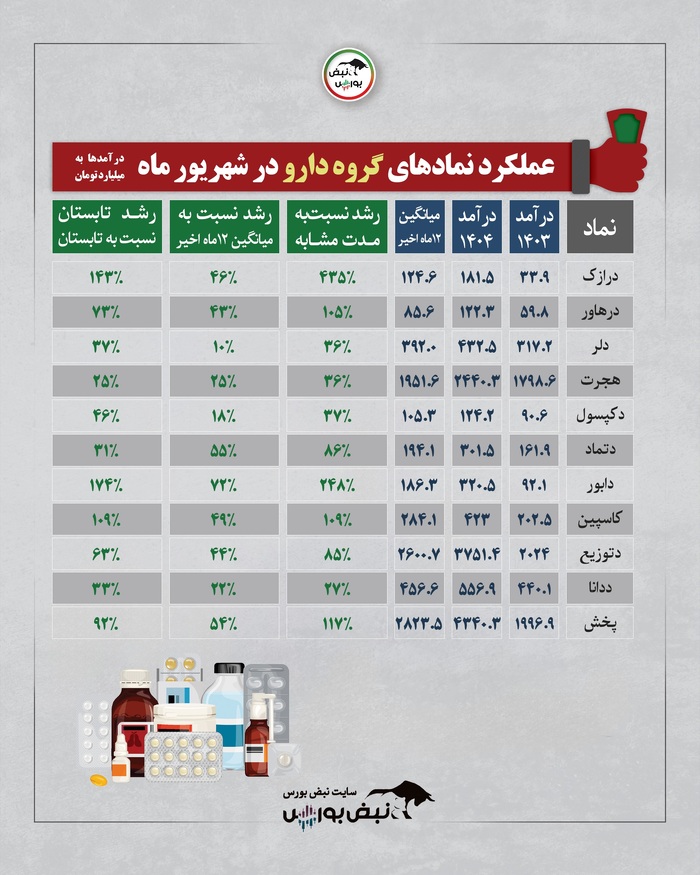 کارنامه شهریورماه صنایع بورسی در سال ۱۴۰۴ | جهش‌های نجومی در برخی صنایع و افت شدید در دیگر گروه‌ها