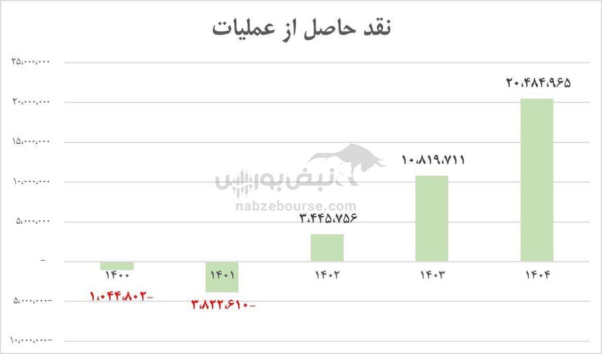 رکورد تازه پترول در سال ۱۴۰۴؛ سود ۹۵۰ میلیاردی و جهش نقدی بی‌سابقه