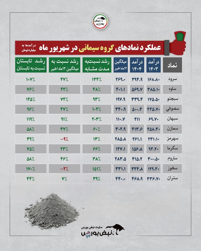 کارنامه شهریورماه صنایع بورسی در سال ۱۴۰۴ | جهش‌های نجومی فروش در برخی صنایع و افت شدید در دیگر گروه‌ها