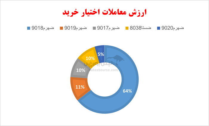 گزارش بازار آپشن شنبه ۱۹ مهر ۱۴۰۴|  یک روز سبز برای اختیار خرید‌ها