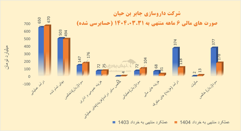 سودسازی روی کاغذ، جریان نقدی در بحران؛ دجابر به کدام سو می‌رود؟