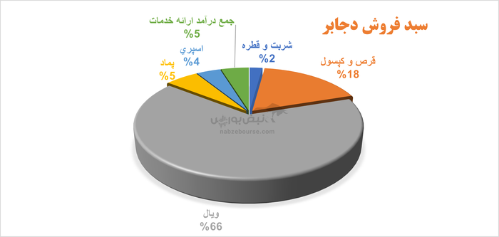 سودسازی روی کاغذ، جریان نقدی در بحران؛ دجابر به کدام سو می‌رود؟