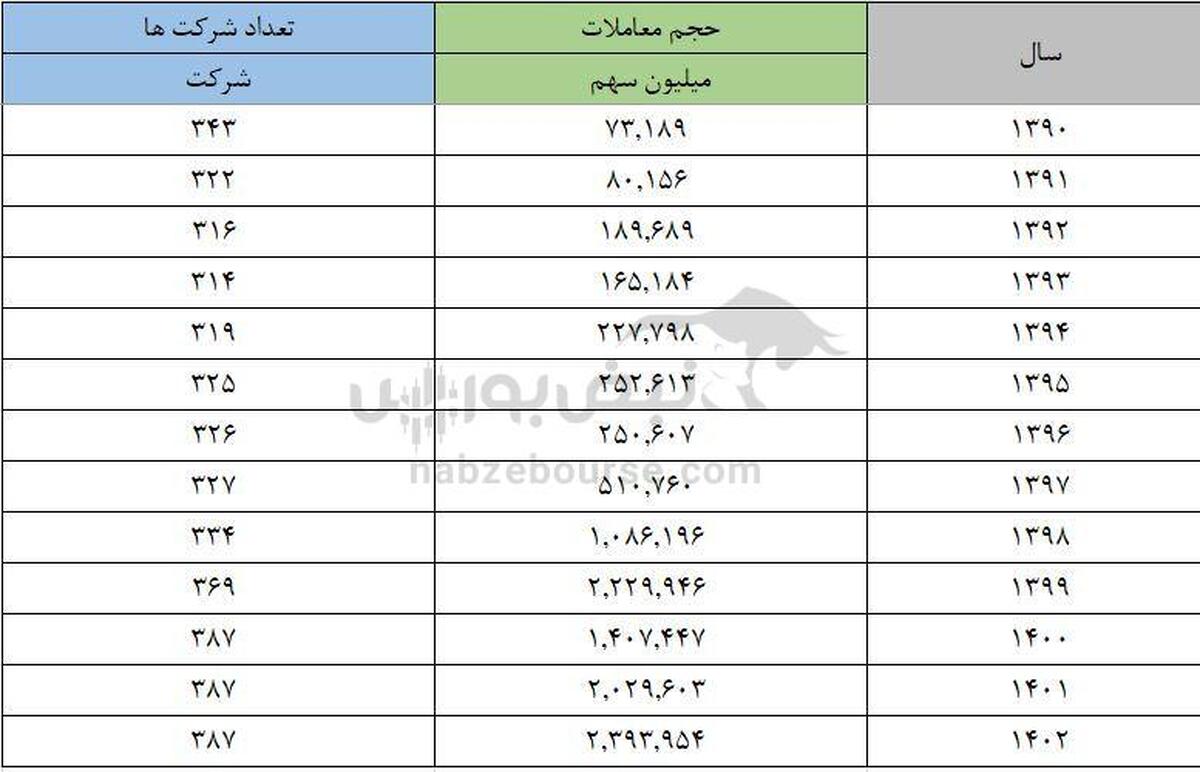 بورس ایران زیر ذره‌بین؛ چه شد که حجم معاملات از ۷۰ هزار به ۲٫۴ میلیون سهم رسید؟
