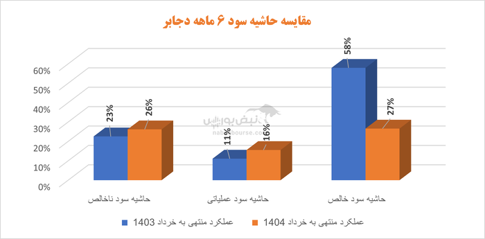 سودسازی روی کاغذ، جریان نقدی در بحران؛ دجابر به کدام سو می‌رود؟