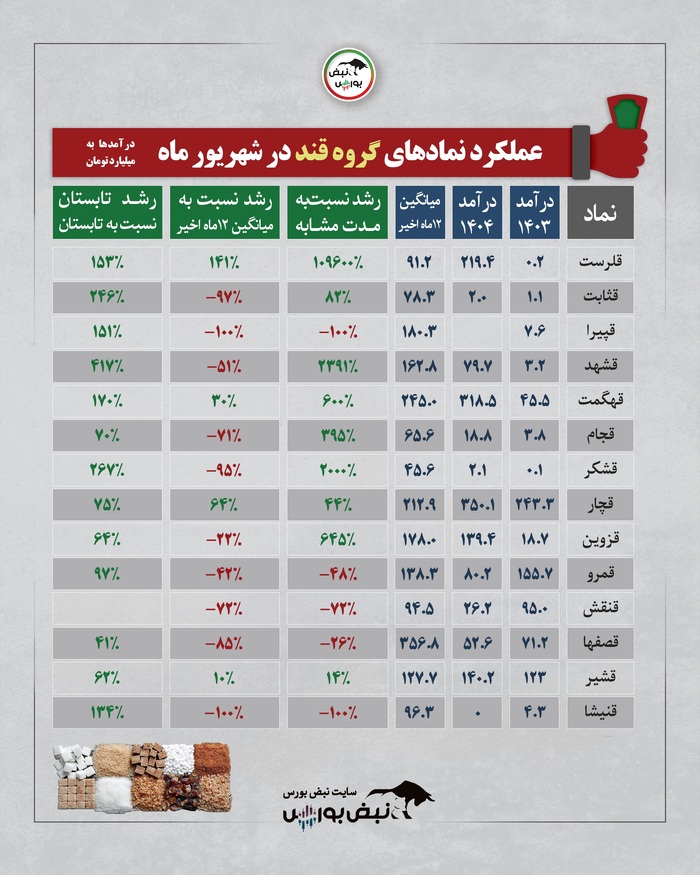کارنامه شهریورماه صنایع بورسی در سال ۱۴۰۴ | جهش‌های نجومی در برخی صنایع و افت شدید در دیگر گروه‌ها