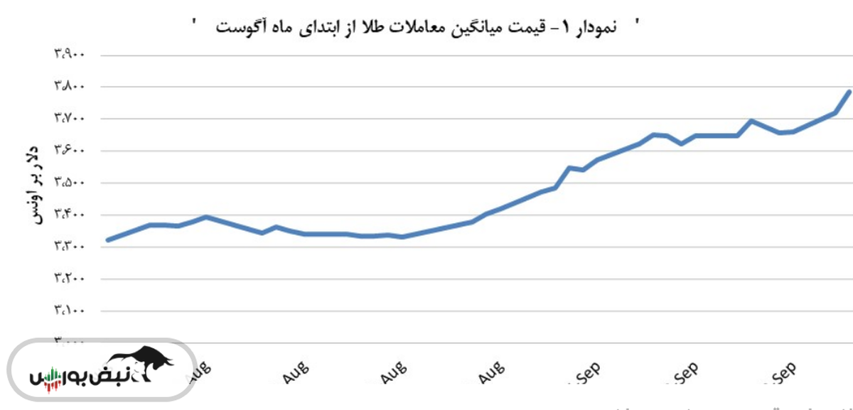 معاملات طلا با ۶۵٫۶ دلار رشد انجام شد