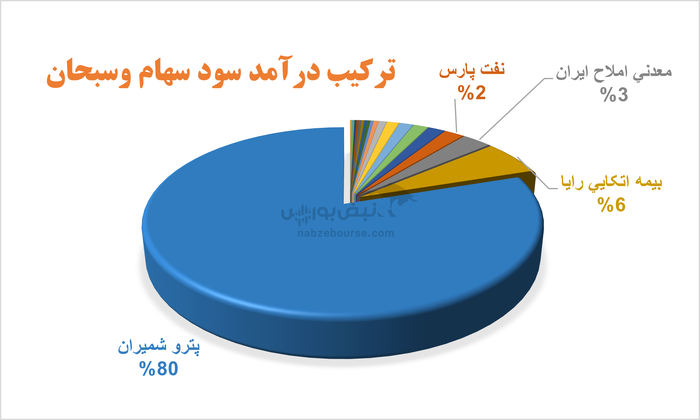 وسبحان برای مجمع گرم می‌کند | حرکت از سود سهام به سود فروش سرمایه‌گذاری