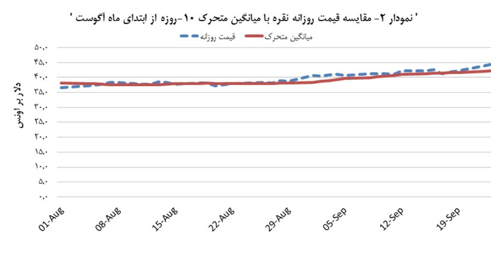 قیمت نقره، ۱٫۳ درصد بالا رفت