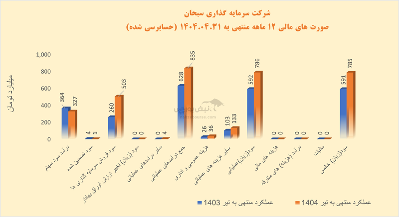 وسبحان برای مجمع گرم می‌کند | حرکت از سود سهام به سود فروش سرمایه‌گذاری