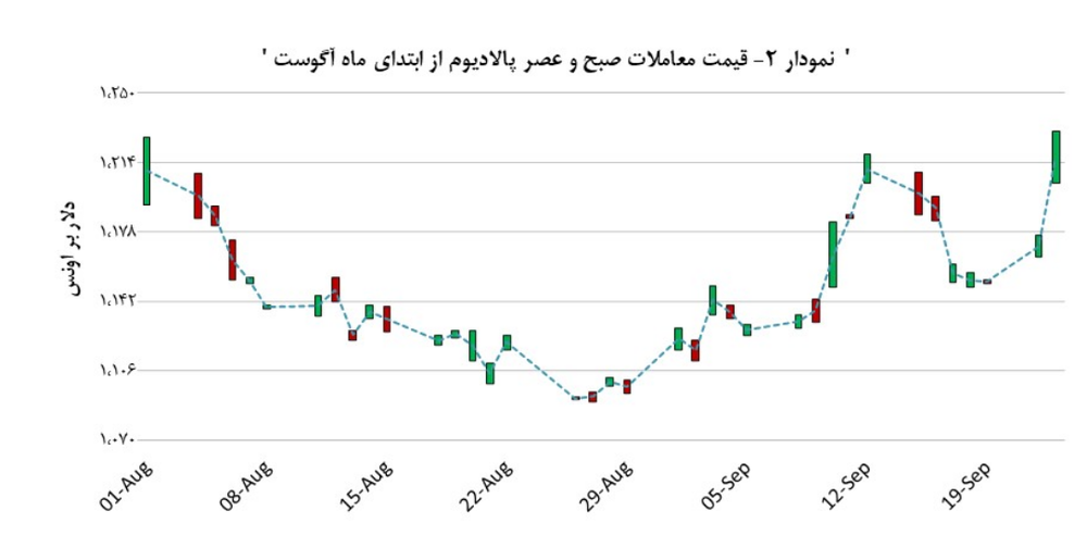 بهای پالادیوم، ۴۶٫۰ دلار بالا رفت