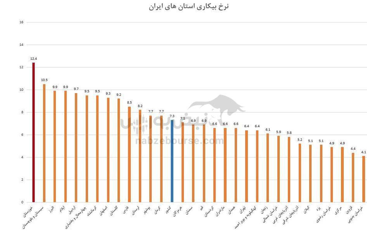نقشه بیکاری ایران ۱۴۰۴: خوزستان در صدر، خراسان جنوبی در انتهای جدول