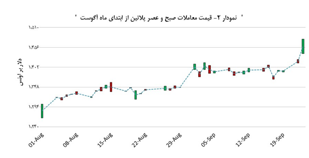 نرخ پلاتین ۲٫۹ درصد رشد داشت